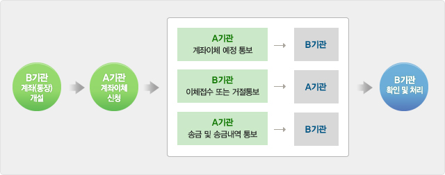 연금저축 계좌이체 절차입니다. B기관계좌(통장)를 개설하고 A기관에 계좌이체신청을 하면 A기관은 B기관에 계좌이체 예정 통보를 하고 B기관은 A기관에 이체접수 또는 거절통보를 합니다. 그 후 A기관은 B기관에 송금 및 송금내역을 통보하고 최종적으로 B기관에서 확인 처리를 합니다.