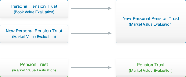 This picture explains personal pension contract transfer. Personal Pension Trust and New Personal Pension Trust → New Personal Pension Trust. Pension Trust → Pension Trust.